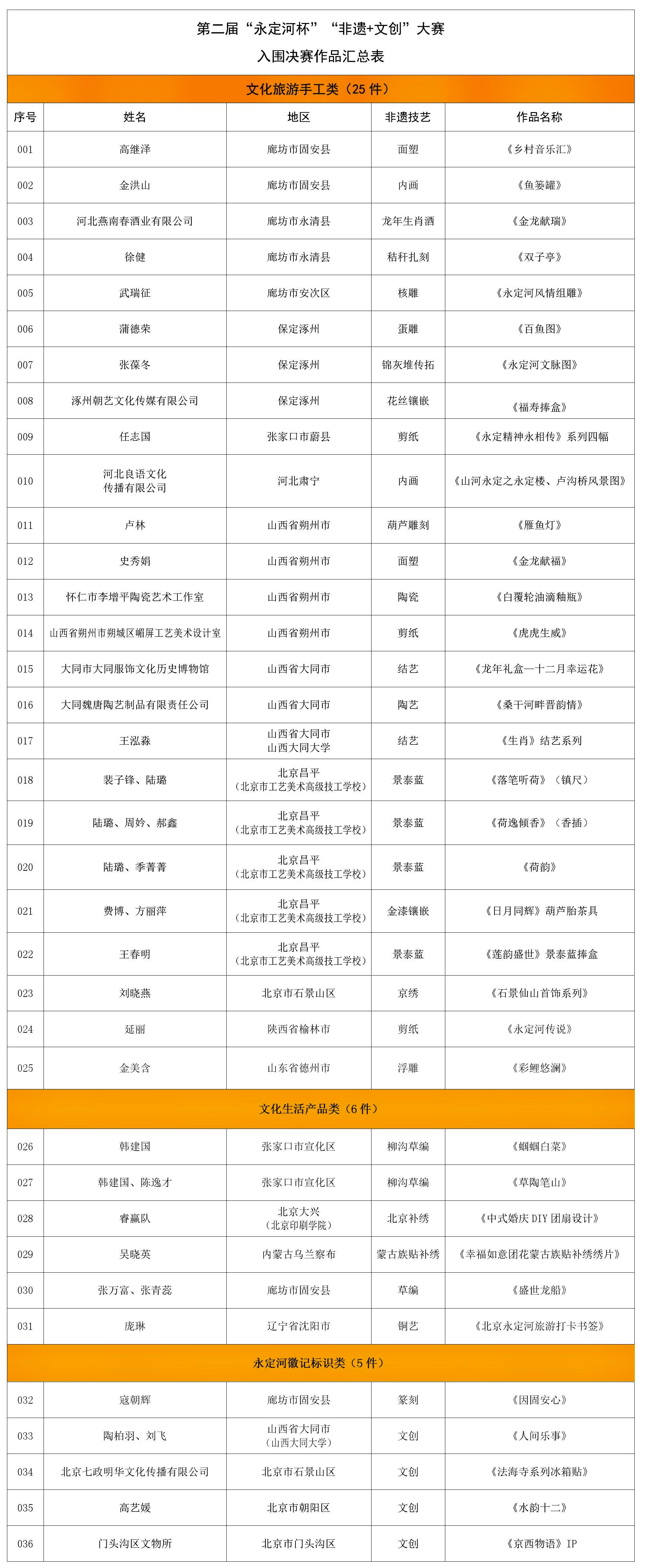第二届“J9集团杯”“非遗+文创”大赛入围决赛名单揭晓 第二届“J9集团杯”“非遗+文创”大赛入围决赛名单揭晓